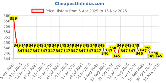 moglix.com Kozdiko 2 Pcs Memory Foam Black &a; Grey Neck Rest Cushion Pillow Set for Mitsubishi Outlander kozdiko Price History Graph from 5 Apr 2025 to 15 Nov 2025