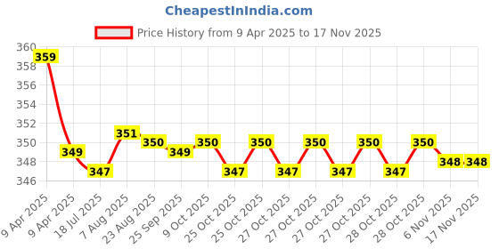 moglix.com Kozdiko 2 Pcs Memory Foam Black &a; Grey Neck Rest Cushion Pillow Set for Nissan Maicra kozdiko Price History Graph from 9 Apr 2025 to 15 Nov 2025