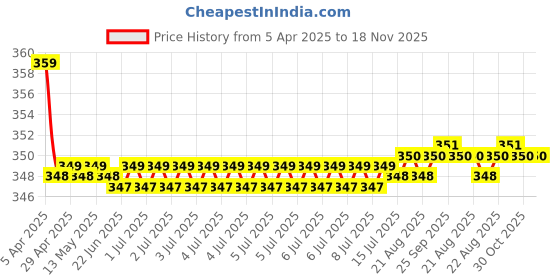 moglix.com Kozdiko 2 Pcs Memory Foam Black &a; Grey Neck Rest Cushion Pillow Set for Nissan Qashqai kozdiko Price History Graph from 5 Apr 2025 to 17 Nov 2025