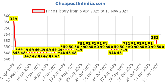 moglix.com Kozdiko 2 Pcs Memory Foam Black &a; Grey Neck Rest Cushion Pillow Set for Opel Corsa kozdiko Price History Graph from 5 Apr 2025 to 17 Nov 2025