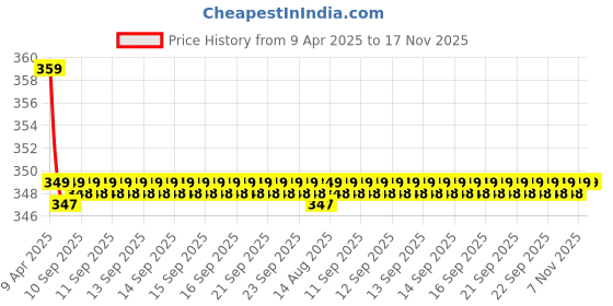 moglix.com Kozdiko 2 Pcs Memory Foam Black &a; Grey Neck Rest Cushion Pillow Set for Renault Fluence kozdiko Price History Graph from 9 Apr 2025 to 17 Nov 2025