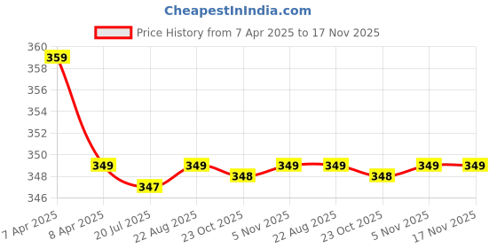 moglix.com Kozdiko 2 Pcs Memory Foam Black &a; Grey Neck Rest Cushion Pillow Set for Renault Koleos kozdiko Price History Graph from 7 Apr 2025 to 16 Nov 2025