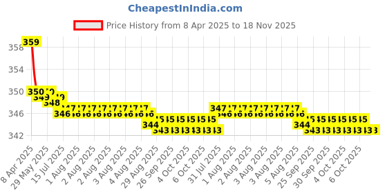 moglix.com Kozdiko 2 Pcs Memory Foam Black &a; Grey Neck Rest Cushion Pillow Set for Tata Aria kozdiko Price History Graph from 8 Apr 2025 to 18 Nov 2025