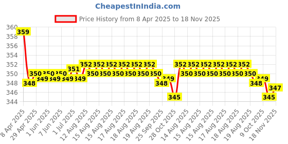 moglix.com Kozdiko 2 Pcs Memory Foam Black &a; Grey Neck Rest Cushion Pillow Set for Tata Safari kozdiko Price History Graph from 8 Apr 2025 to 18 Nov 2025