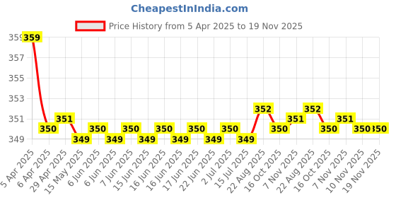 moglix.com Kozdiko 2 Pcs Memory Foam Black &a; Grey Neck Rest Cushion Pillow Set for Toyota Fortuner kozdiko Price History Graph from 5 Apr 2025 to 18 Nov 2025