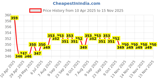 moglix.com Kozdiko 2 Pcs Memory Foam Black &a; Grey Neck Rest Cushion Pillow Set for Volkswagen Jetta kozdiko Price History Graph from 10 Apr 2025 to 15 Nov 2025