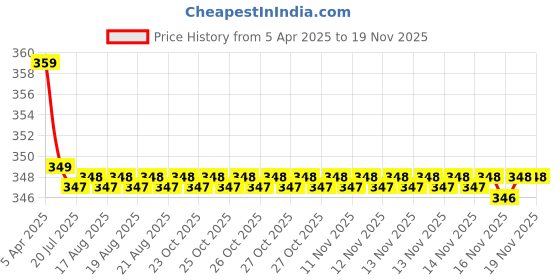 moglix.com Kozdiko 2 Pcs Memory Foam Black &a; Red Neck Rest Cushion Pillow Set for Chevrolet Cruze, Koz-7692 kozdiko Price History Graph from 5 Apr 2025 to 16 Nov 2025