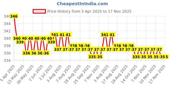 moglix.com Kozdiko 2 Pcs Memory Foam Black &a; Red Neck Rest Cushion Pillow Set for Chevrolet Spark, 326701 kozdiko Price History Graph from 5 Apr 2025 to 16 Nov 2025