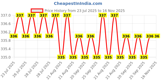 moglix.com Kozdiko 2 Pcs Memory Foam Black &a; Red Neck Rest Cushion Pillow Set for Datsun Go, 328221 kozdiko Price History Graph from 23 Jul 2025 to 15 Nov 2025