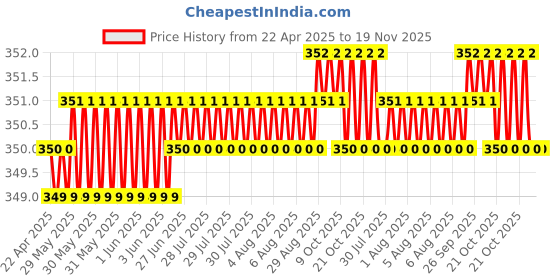 moglix.com Kozdiko 2 Pcs Memory Foam Black &a; Red Neck Rest Cushion Pillow Set for Fiat Palio, Koz-7687 kozdiko Price History Graph from 22 Apr 2025 to 18 Nov 2025