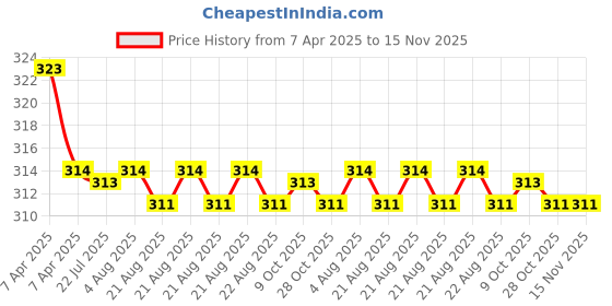 moglix.com Kozdiko 2 Pcs Memory Foam Black &a; Red Neck Rest Cushion Pillow Set for Fiat Punto, Koz-1688 kozdiko Price History Graph from 7 Apr 2025 to 15 Nov 2025