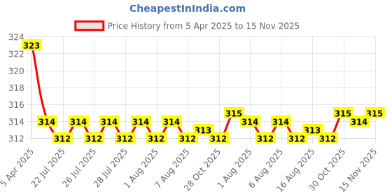 moglix.com Kozdiko 2 Pcs Memory Foam Black &a; Red Neck Rest Cushion Pillow Set for Ford Endeavour, Koz-1670 kozdiko Price History Graph from 5 Apr 2025 to 15 Nov 2025