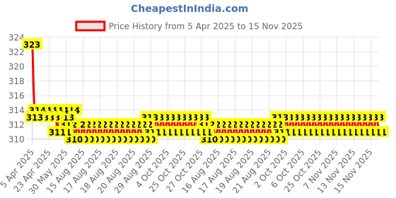 moglix.com Kozdiko 2 Pcs Memory Foam Black &a; Red Neck Rest Cushion Pillow Set for Ford Figo, Koz-1676 kozdiko Price History Graph from 5 Apr 2025 to 15 Nov 2025