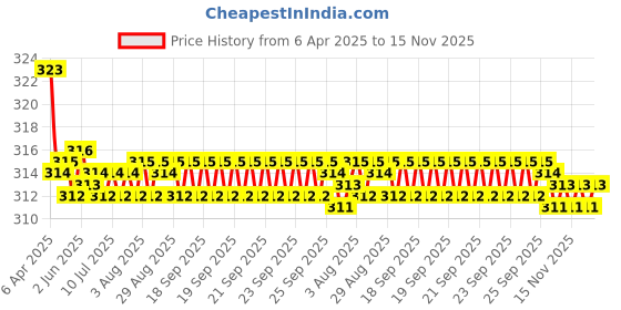 moglix.com Kozdiko 2 Pcs Memory Foam Black &a; Red Neck Rest Cushion Pillow Set for Ford Fusion, Koz-1678 kozdiko Price History Graph from 6 Apr 2025 to 15 Nov 2025