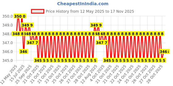 moglix.com Kozdiko 2 Pcs Memory Foam Black &a; Red Neck Rest Cushion Pillow Set for Ford Fusion, Koz-7643 kozdiko Price History Graph from 12 May 2025 to 16 Nov 2025
