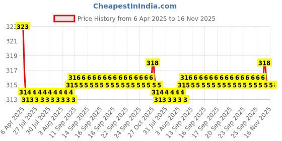 moglix.com Kozdiko 2 Pcs Memory Foam Black &a; Red Neck Rest Cushion Pillow Set for Ford Ikon, Koz-1680 kozdiko Price History Graph from 6 Apr 2025 to 15 Nov 2025