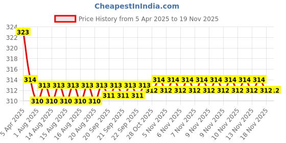 moglix.com Kozdiko 2 Pcs Memory Foam Black &a; Red Neck Rest Cushion Pillow Set for Honda Amaze, Koz-1711 kozdiko Price History Graph from 5 Apr 2025 to 18 Nov 2025