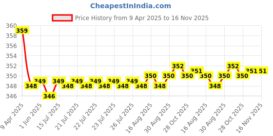 moglix.com Kozdiko 2 Pcs Memory Foam Black &a; Red Neck Rest Cushion Pillow Set for Honda City Idtec, Koz-7625 kozdiko Price History Graph from 9 Apr 2025 to 16 Nov 2025