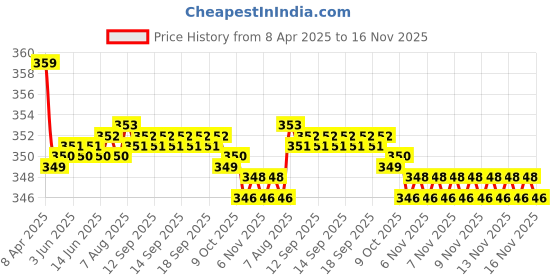 moglix.com Kozdiko 2 Pcs Memory Foam Black &a; Red Neck Rest Cushion Pillow Set for Hyundai Santro, Koz-7669 kozdiko Price History Graph from 8 Apr 2025 to 16 Nov 2025