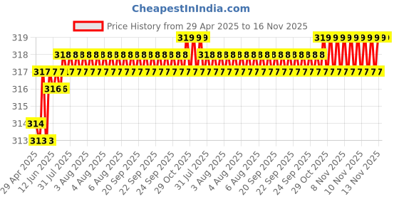 moglix.com Kozdiko 2 Pcs Memory Foam Black &a; Red Neck Rest Cushion Pillow Set for Hyundai Sonata, Koz-1723 kozdiko Price History Graph from 29 Apr 2025 to 16 Nov 2025