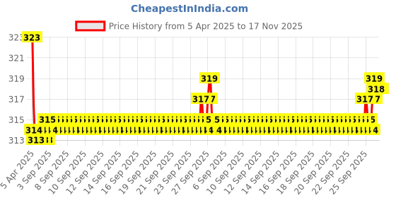 moglix.com Kozdiko 2 Pcs Memory Foam Black &a; Red Neck Rest Cushion Pillow Set for Mahindra Bolero XL, Koz-1679 kozdiko Price History Graph from 5 Apr 2025 to 16 Nov 2025
