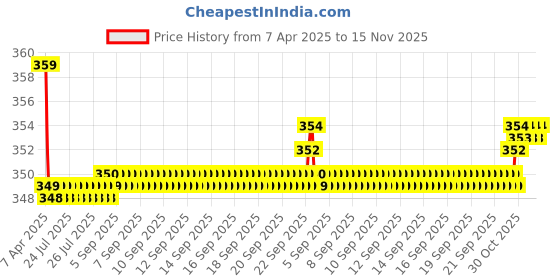moglix.com Kozdiko 2 Pcs Memory Foam Black &a; Red Neck Rest Cushion Pillow Set for Mahindra Logan, Koz-7606 kozdiko Price History Graph from 7 Apr 2025 to 15 Nov 2025