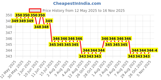 moglix.com Kozdiko 2 Pcs Memory Foam Black &a; Red Neck Rest Cushion Pillow Set for Mahindra Rhino, Koz-7678 kozdiko Price History Graph from 12 May 2025 to 16 Nov 2025