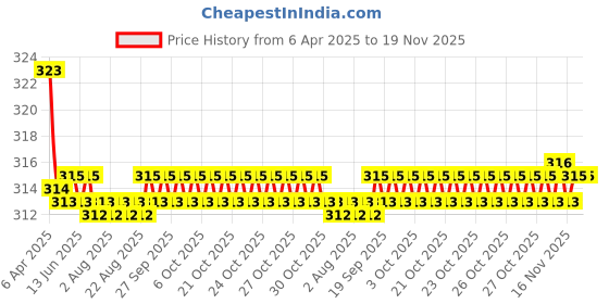 moglix.com Kozdiko 2 Pcs Memory Foam Black &a; Red Neck Rest Cushion Pillow Set for Mahindra Verito, Koz-1691 kozdiko Price History Graph from 6 Apr 2025 to 18 Nov 2025