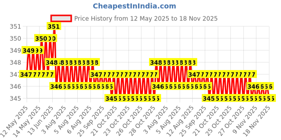 moglix.com Kozdiko 2 Pcs Memory Foam Black &a; Red Neck Rest Cushion Pillow Set for Mahindra Verito, Koz-7647 kozdiko Price History Graph from 12 May 2025 to 18 Nov 2025