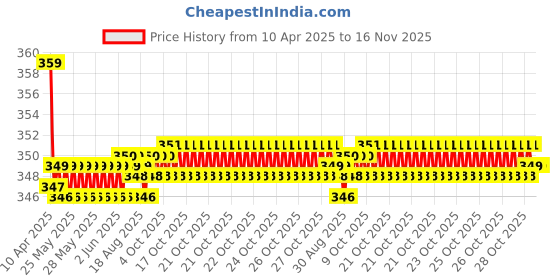 moglix.com Kozdiko 2 Pcs Memory Foam Black &a; Red Neck Rest Cushion Pillow Set for Mahindra XUV500 kozdiko Price History Graph from 10 Apr 2025 to 15 Nov 2025