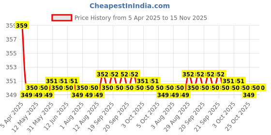 moglix.com Kozdiko 2 Pcs Memory Foam Black &a; Red Neck Rest Cushion Pillow Set for Maruti Alto, Koz-7718 kozdiko Price History Graph from 5 Apr 2025 to 15 Nov 2025