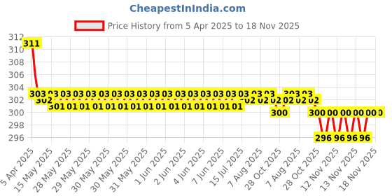 moglix.com Kozdiko 2 Pcs Memory Foam Black &a; Red Neck Rest Cushion Pillow Set for Maruti Ciaz, 656464708 kozdiko Price History Graph from 5 Apr 2025 to 18 Nov 2025