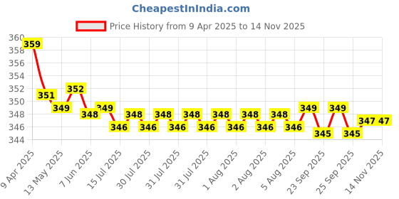 moglix.com Kozdiko 2 Pcs Memory Foam Black &a; Red Neck Rest Cushion Pillow Set for Maruti Ciaz, Koz-7709 kozdiko Price History Graph from 9 Apr 2025 to 13 Nov 2025