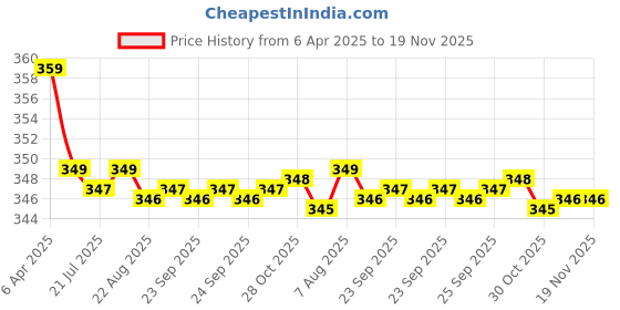 moglix.com Kozdiko 2 Pcs Memory Foam Black &a; Red Neck Rest Cushion Pillow Set for Maruti Old Baleno kozdiko Price History Graph from 6 Apr 2025 to 18 Nov 2025