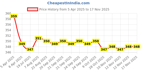 moglix.com Kozdiko 2 Pcs Memory Foam Black &a; Red Neck Rest Cushion Pillow Set for Maruti Ritz kozdiko Price History Graph from 5 Apr 2025 to 16 Nov 2025