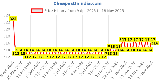 moglix.com Kozdiko 2 Pcs Memory Foam Black &a; Red Neck Rest Cushion Pillow Set for Maruti Suzuki SX4 kozdiko Price History Graph from 9 Apr 2025 to 17 Nov 2025