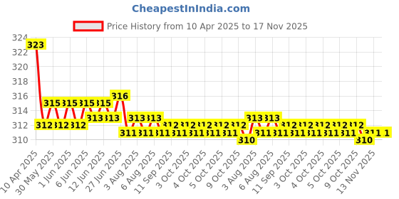 moglix.com Kozdiko 2 Pcs Memory Foam Black &a; Red Neck Rest Cushion Pillow Set for Maruti Suzuki Versa kozdiko Price History Graph from 10 Apr 2025 to 17 Nov 2025