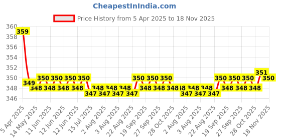 moglix.com Kozdiko 2 Pcs Memory Foam Black &a; Red Neck Rest Cushion Pillow Set for Maruti SX 4 kozdiko Price History Graph from 5 Apr 2025 to 18 Nov 2025