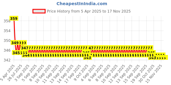 moglix.com Kozdiko 2 Pcs Memory Foam Black &a; Red Neck Rest Cushion Pillow Set for Maruti Zen Estilo kozdiko Price History Graph from 5 Apr 2025 to 17 Nov 2025