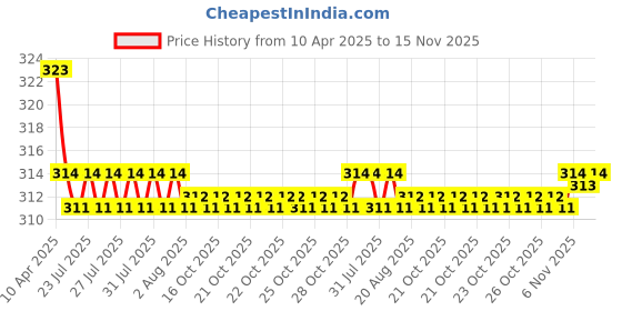 moglix.com Kozdiko 2 Pcs Memory Foam Black &a; Red Neck Rest Cushion Pillow Set for Renault Pulse, Koz-1712 kozdiko Price History Graph from 10 Apr 2025 to 15 Nov 2025