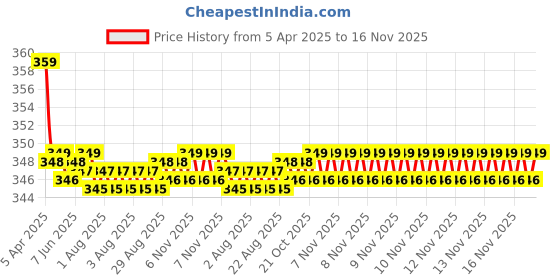 moglix.com Kozdiko 2 Pcs Memory Foam Black &a; Red Neck Rest Cushion Pillow Set for Renault Pulse, Koz-7682 kozdiko Price History Graph from 5 Apr 2025 to 16 Nov 2025