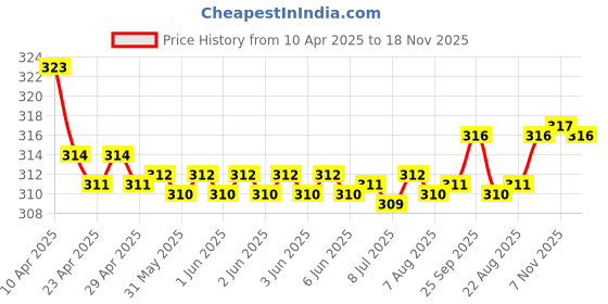 moglix.com Kozdiko 2 Pcs Memory Foam Black &a; Red Neck Rest Cushion Pillow Set for Skoda Yeti, Koz-1757 kozdiko Price History Graph from 10 Apr 2025 to 18 Nov 2025