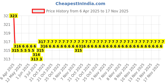 moglix.com Kozdiko 2 Pcs Memory Foam Black &a; Red Neck Rest Cushion Pillow Set for Tata Indica Vista, Koz-1720 kozdiko Price History Graph from 6 Apr 2025 to 17 Nov 2025