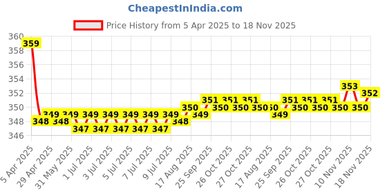 moglix.com Kozdiko 2 Pcs Memory Foam Black &a; Red Neck Rest Cushion Pillow Set for Tata Indigo, Koz-7623 kozdiko Price History Graph from 5 Apr 2025 to 18 Nov 2025
