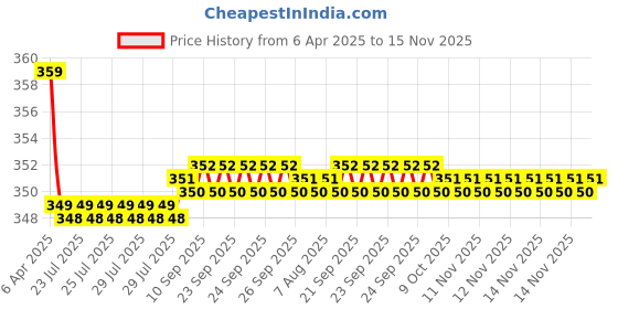 moglix.com Kozdiko 2 Pcs Memory Foam Black &a; Red Neck Rest Cushion Pillow Set for Tata Safari Strome kozdiko Price History Graph from 6 Apr 2025 to 15 Nov 2025