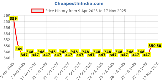 moglix.com Kozdiko 2 Pcs Memory Foam Black &a; Red Neck Rest Cushion Pillow Set for Toyota Corolla Altis, Koz-7696 kozdiko Price History Graph from 9 Apr 2025 to 16 Nov 2025