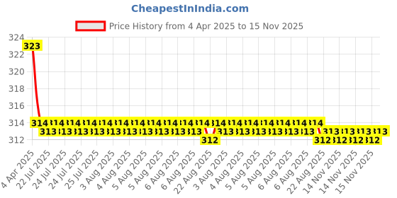 moglix.com Kozdiko 2 Pcs Memory Foam Black &a; Red Neck Rest Cushion Pillow Set for Volkswagen Polo, Koz-1765 kozdiko Price History Graph from 4 Apr 2025 to 14 Nov 2025