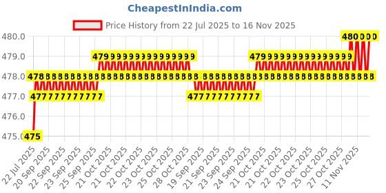 moglix.com Kozdiko 2 Pcs Memory Foam Black Car Vastra Neck Rest Cushion Set for All Cars, koz_5303 kozdiko Price History Graph from 22 Jul 2025 to 16 Nov 2025