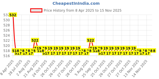moglix.com Kozdiko 2 Pcs Memory Foam Black Car Vastra Neck Rest Cushion Set for Chevrolet Enjoy, koz_5258 kozdiko Price History Graph from 8 Apr 2025 to 15 Nov 2025