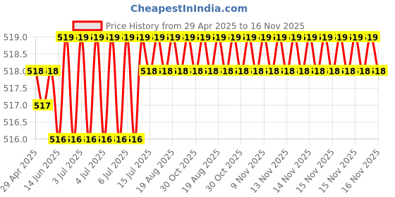 moglix.com Kozdiko 2 Pcs Memory Foam Black Car Vastra Neck Rest Cushion Set for Ford Fusion, koz_5280 kozdiko Price History Graph from 29 Apr 2025 to 16 Nov 2025